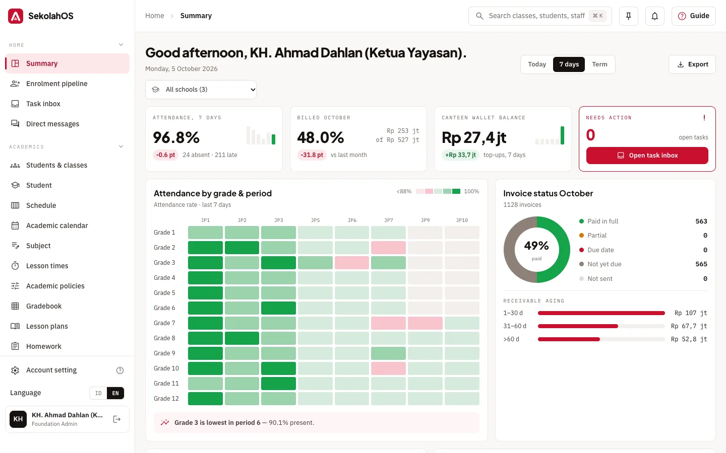 Foundation dashboard with attendance, invoices and collectibility