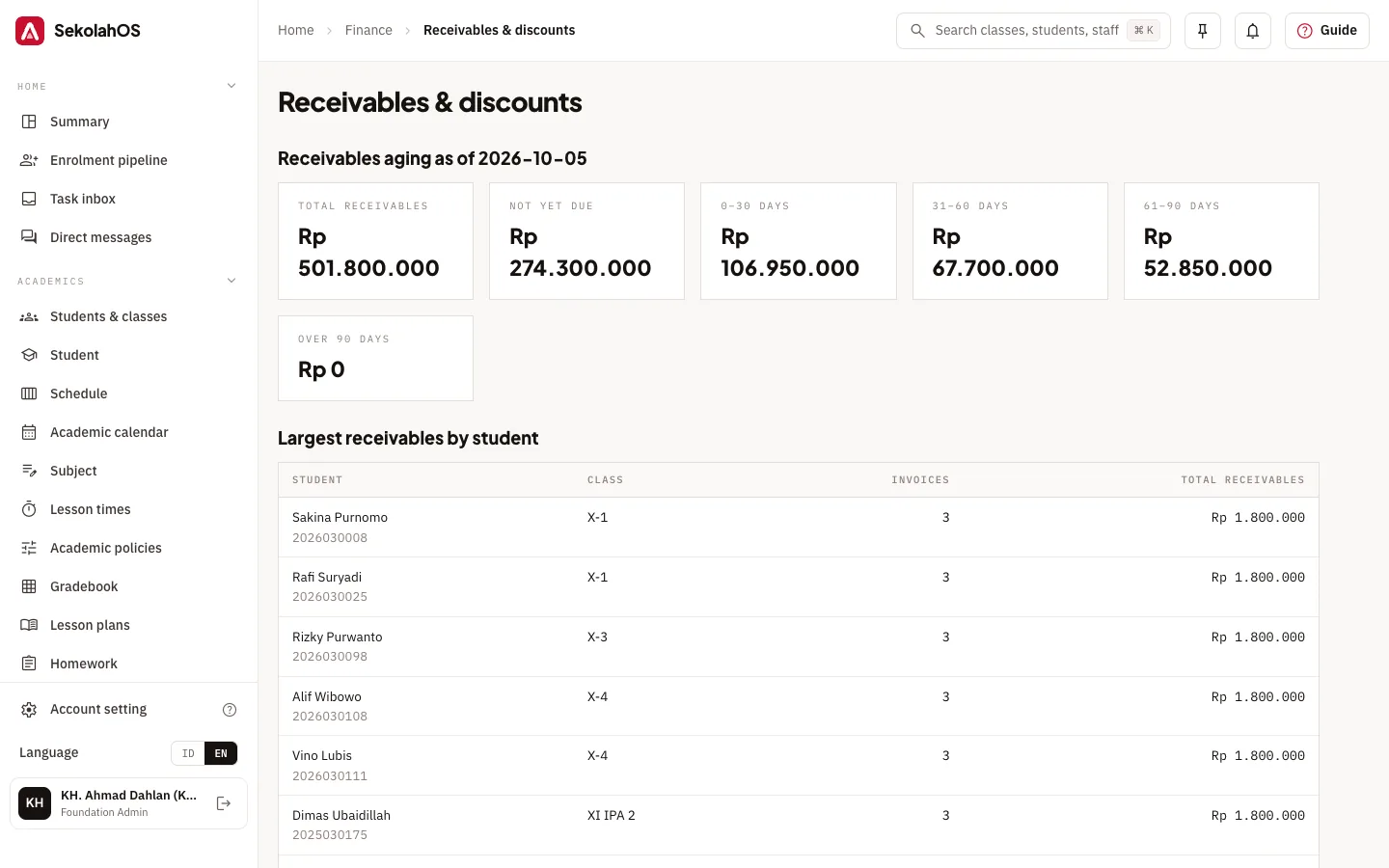 Receivables and waivers with receivable ageing per student
