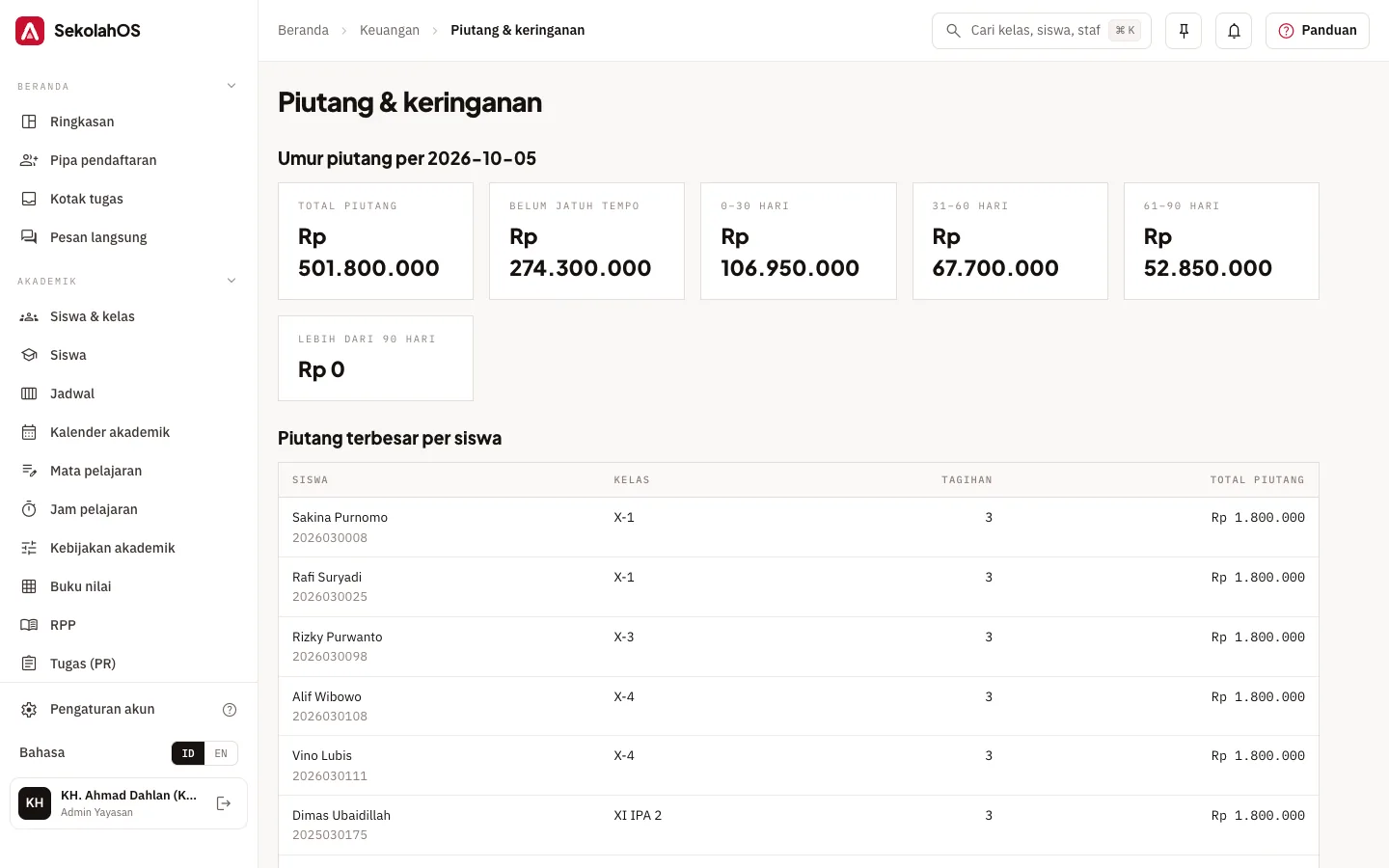 Piutang dan keringanan dengan umur piutang per siswa